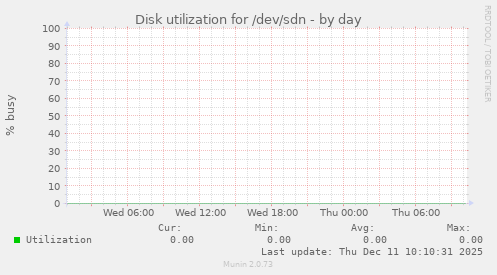 Disk utilization for /dev/sdn