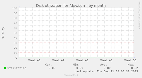 Disk utilization for /dev/sdn