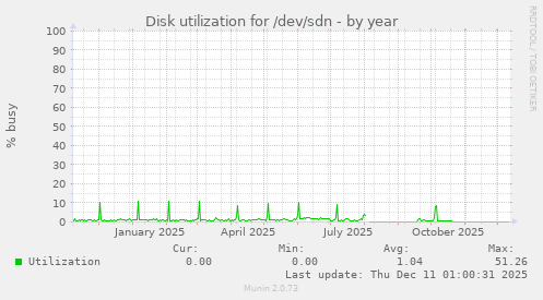 Disk utilization for /dev/sdn