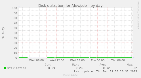 Disk utilization for /dev/sdo