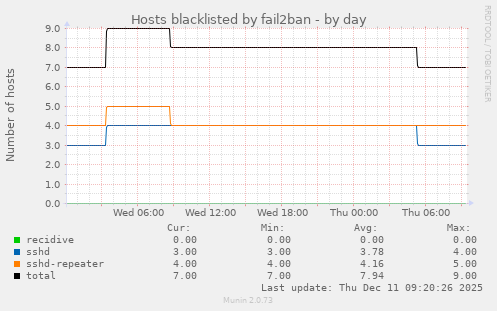 Hosts blacklisted by fail2ban
