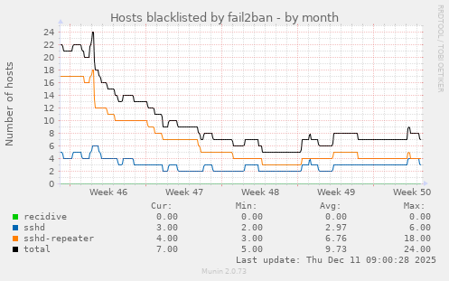 Hosts blacklisted by fail2ban