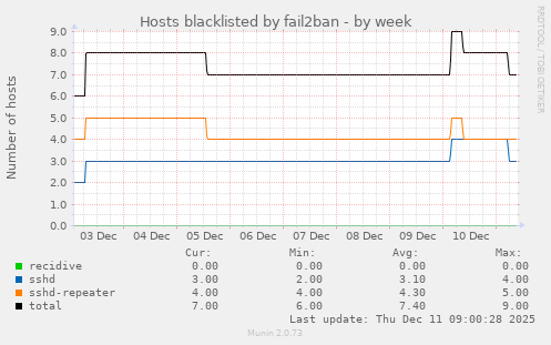 Hosts blacklisted by fail2ban