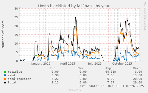 Hosts blacklisted by fail2ban