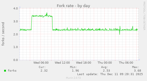 Fork rate