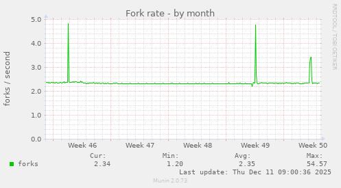 Fork rate
