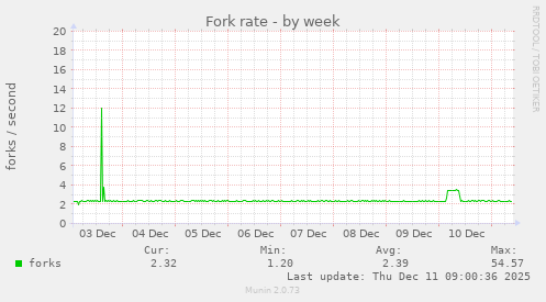 Fork rate