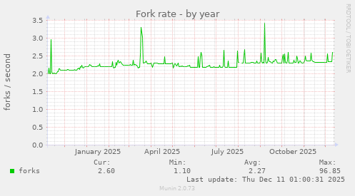 Fork rate