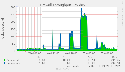 Firewall Throughput
