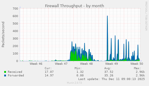 Firewall Throughput