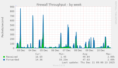 Firewall Throughput
