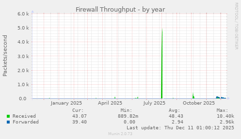 Firewall Throughput