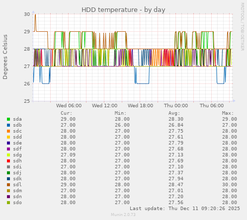 HDD temperature