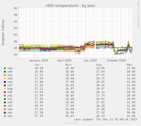 HDD temperature