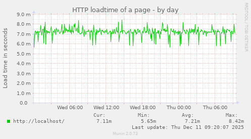 HTTP loadtime of a page