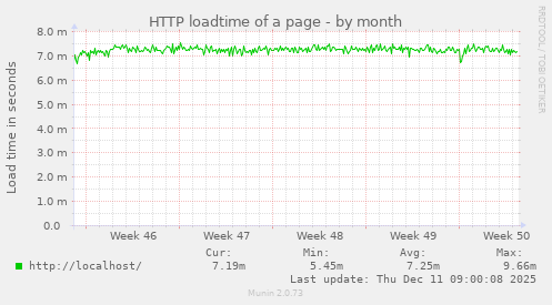 HTTP loadtime of a page