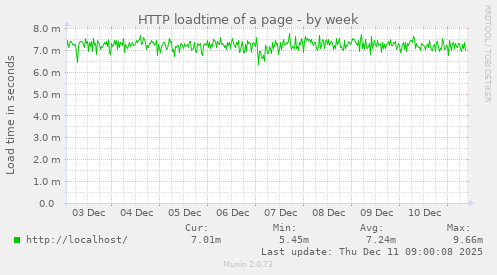 HTTP loadtime of a page