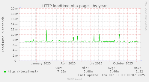 HTTP loadtime of a page
