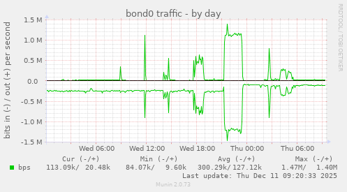 bond0 traffic