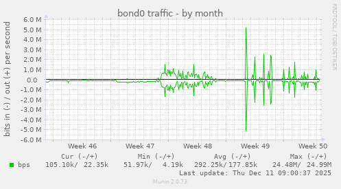 bond0 traffic