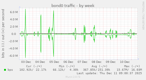 bond0 traffic