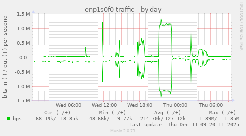 enp1s0f0 traffic