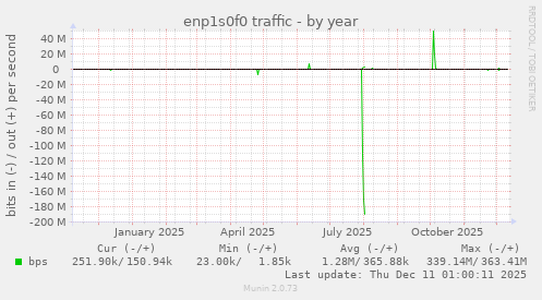 enp1s0f0 traffic