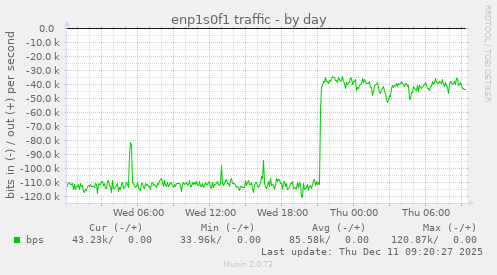 enp1s0f1 traffic
