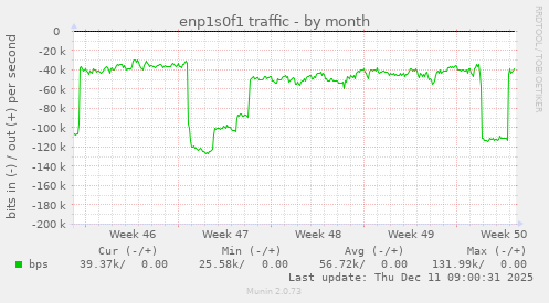 enp1s0f1 traffic