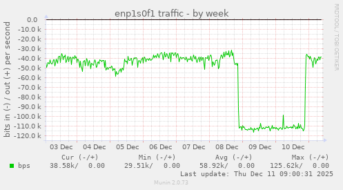 enp1s0f1 traffic