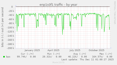 enp1s0f1 traffic