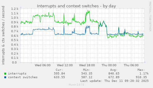 Interrupts and context switches