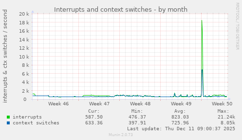 Interrupts and context switches