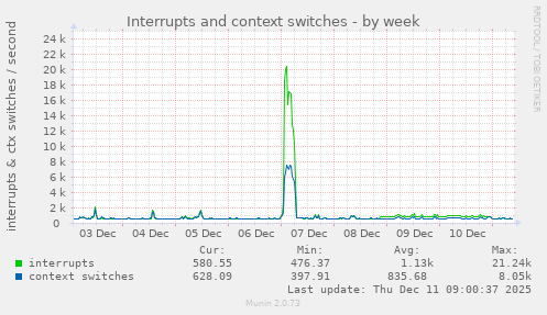 Interrupts and context switches