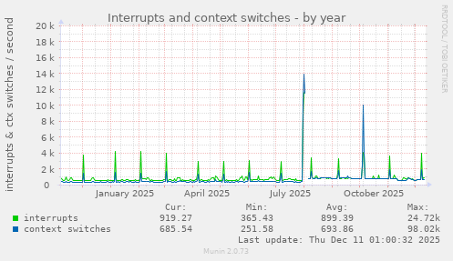 Interrupts and context switches