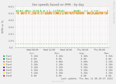 Fan speeds based on IPMI