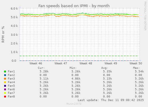 Fan speeds based on IPMI