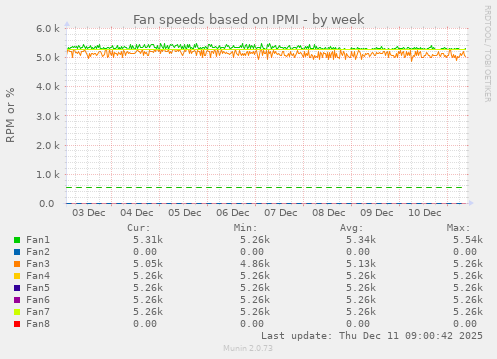 Fan speeds based on IPMI