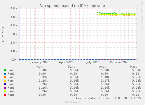 Fan speeds based on IPMI