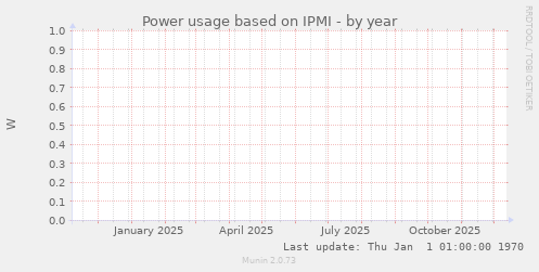 Power usage based on IPMI