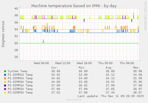 Machine temperature based on IPMI