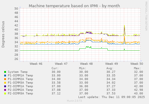 Machine temperature based on IPMI