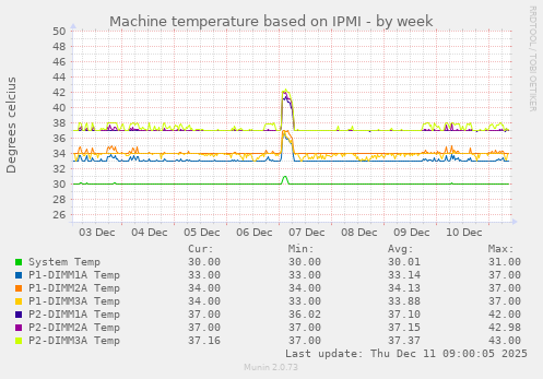 Machine temperature based on IPMI