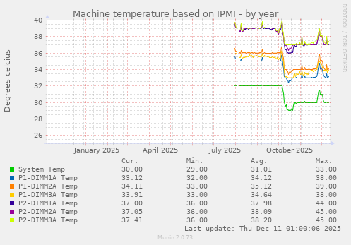 Machine temperature based on IPMI