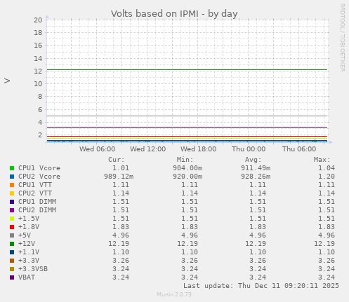 Volts based on IPMI