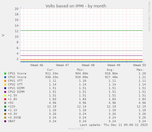 Volts based on IPMI