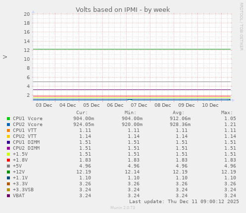 Volts based on IPMI
