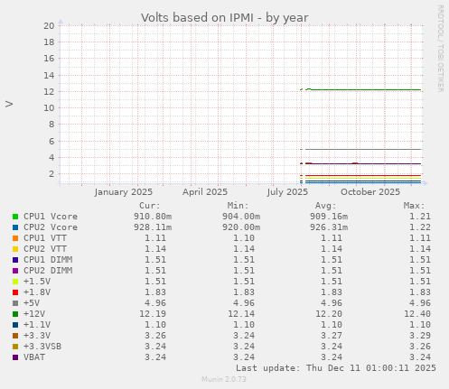 Volts based on IPMI
