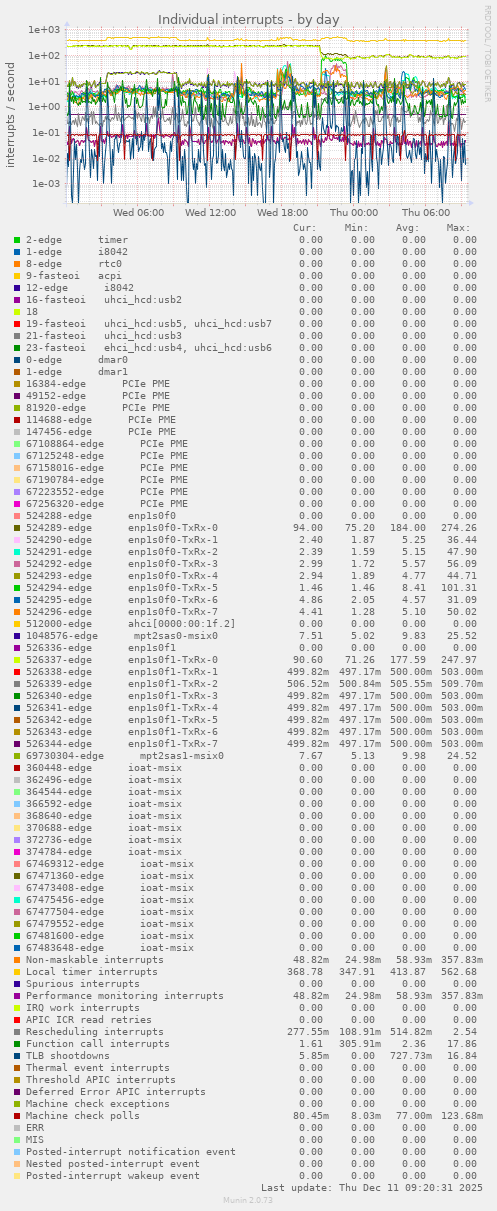 Individual interrupts