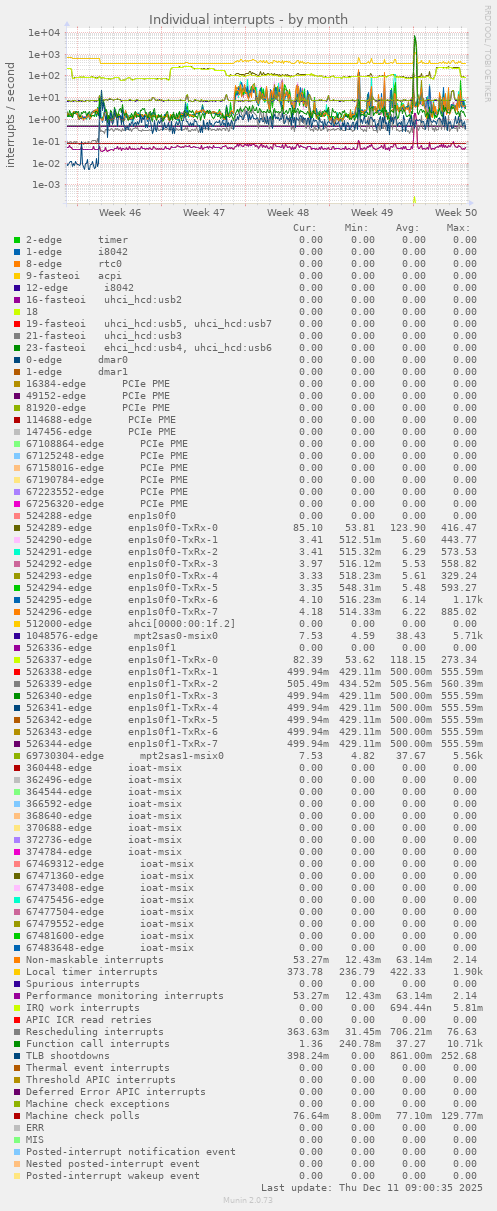 Individual interrupts